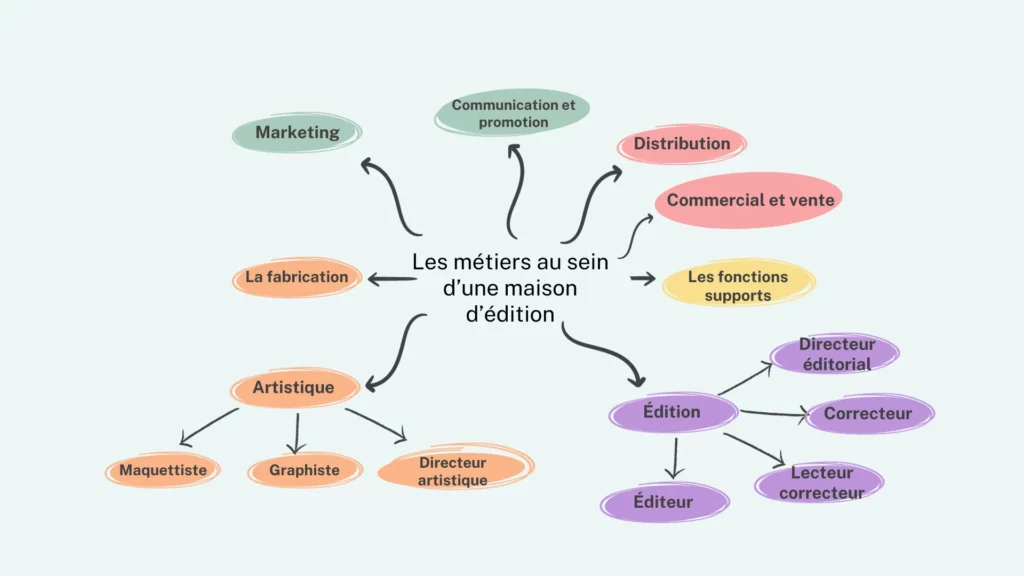 Cette cartographie reprend les filières et les différents métiers présents au sein des maisons d'édition.