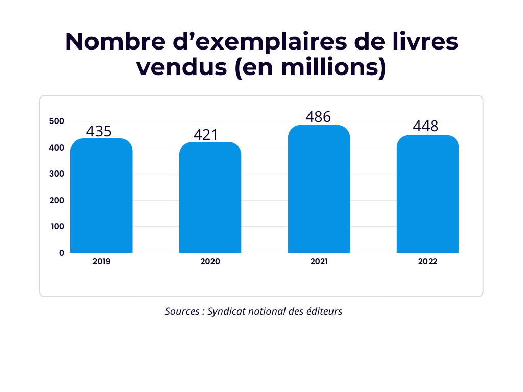 Ce graphique à barre montre l'évolution du nombre d'exemplaires de livres vendus par l''édition française entre 2019 et 2022. 2019 : 435 millions de livres. 2020 : 421 millions de livres. 2021 : 486 millions de livres. 2022 : 448 millions de livres.