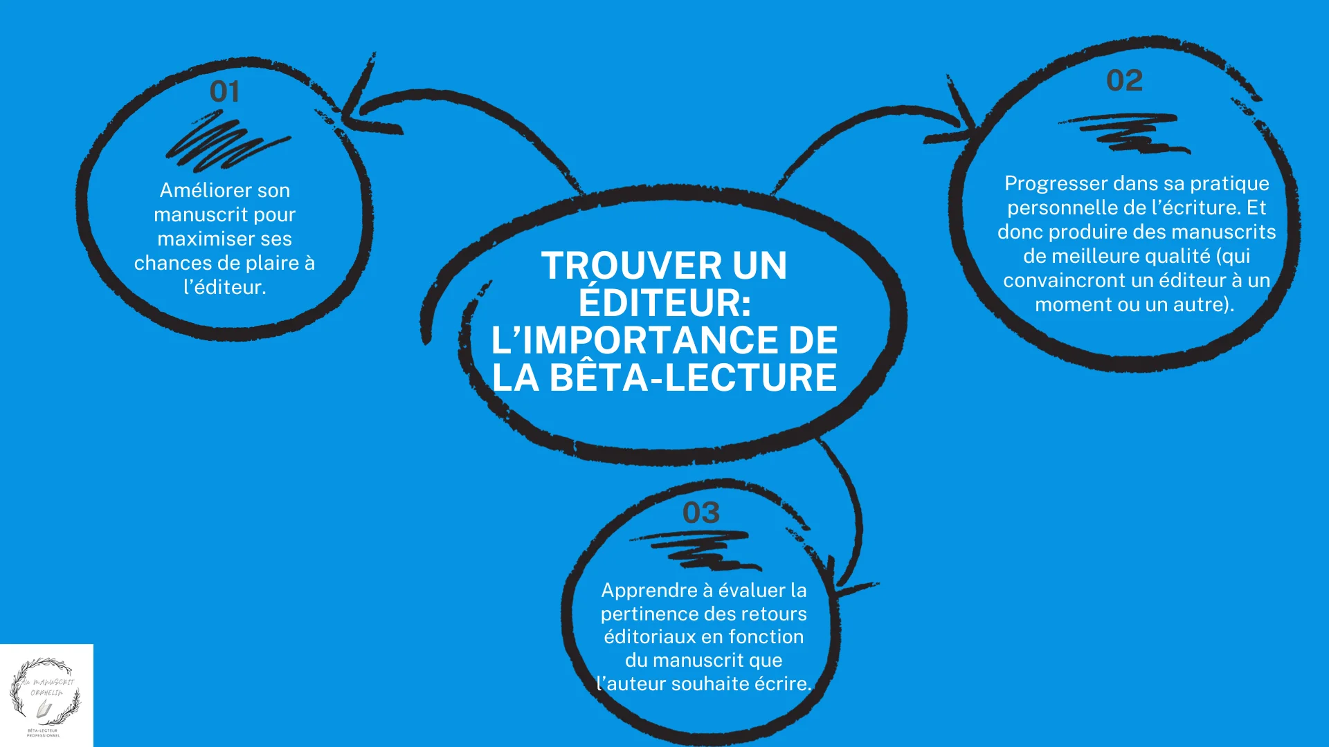 Schéma qui reprend les 3 principaux arguments de l'importance de la bêta-lecture pour trouver un éditeur : - Améliorer son manuscrit pour maximiser ses chances de plaire à l’éditeur. - Progresser dans sa pratique personnelle de l’écriture. Et donc produire des manuscrits de meilleure qualité (qui convaincront un éditeur à un moment ou un autre). - Apprendre à évaluer la pertinence des retours éditoriaux en fonction du manuscrit que l’auteur souhaite écrire.