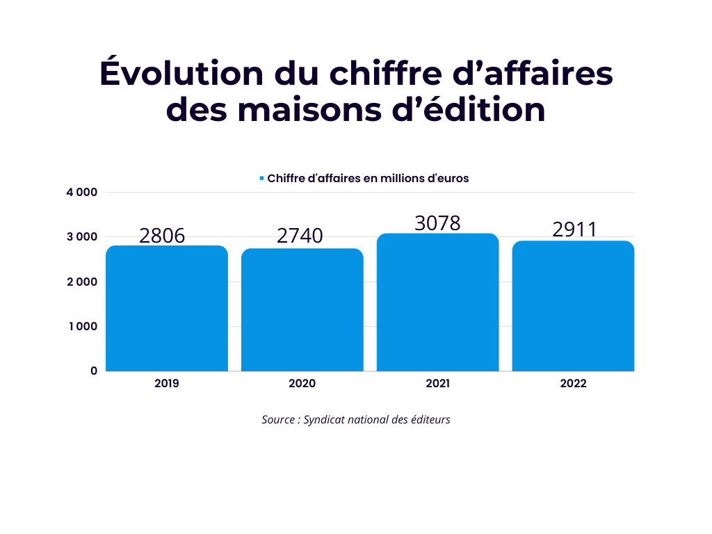 Ce graphique à barre horizontale montre l'évolution du chiffre d'affaires de l'édition française entre 2019 et 2022. 2019 : 2806 millions d'euros. 2020 : 2740 millions d'euros. 2021 : 3078 millions d'euros. 2022 : 2911 millions d'euros.