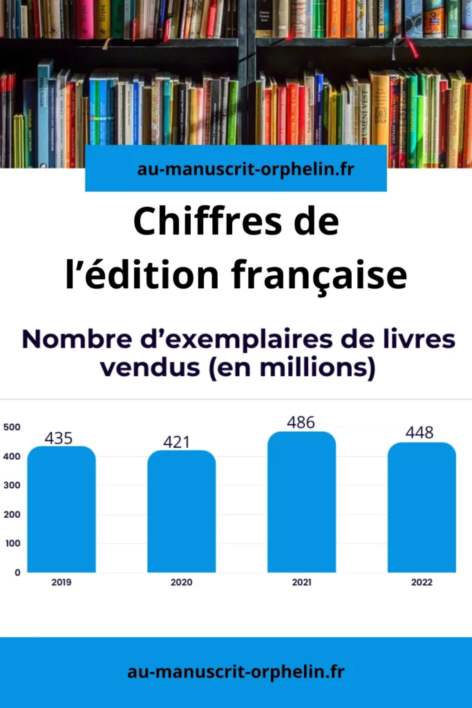 Chiffres des maisons d'édition françaises : Nombre d'exemplaires de livres vendus (en millions). 2019 : 435 2020 : 421 2021 : 486 2022 : 448